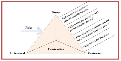 Case study on risk management in construction industry